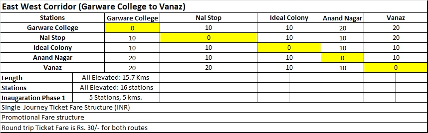 East West Corridor Pune Metro Rate and Synopsis