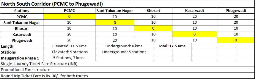 North South Corridor Pune Metro Rates and Synopsis